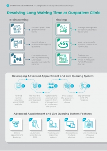 Resolving Long Waiting Time at Outpatient Clinic