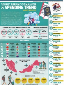 The Edge Malaysia -Tourist Arrivals to Malaysia & Spending Trend (29 July 2019)