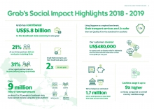 Grab’s Social Impact Highlights 2018 - 2019