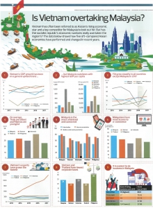The Edge Malaysia - Is Vietnam overtaking Malaysia (22 April 2019)