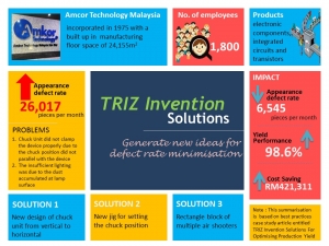 TRIZ invention solutions generate new ideas for defect rate minimisation (2016)