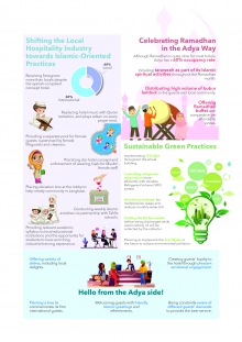 Shifting the Local Hospitality Industry towards Islamic-Oriented Practices