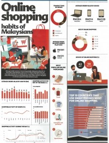 The Edge Malaysia - Online Shopping Habits of Malaysians (20 May 2019)