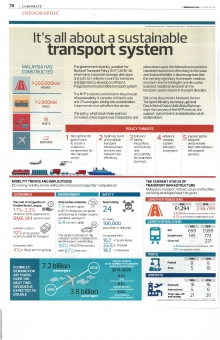The Edge Malaysia - It's All About A Sustainable Transport System (28 October 2019)