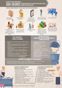 Business Reduction due to the Lack of Effective Management