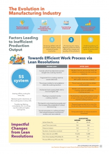 Towards Efficient Work Process via Lean Resolutions