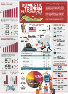 The Edge Malaysia - Domestic Tourism Performance 2018 (2 September 2019)