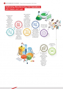 Optimising Manufacturing Unit Operations with Kaizen and Lean